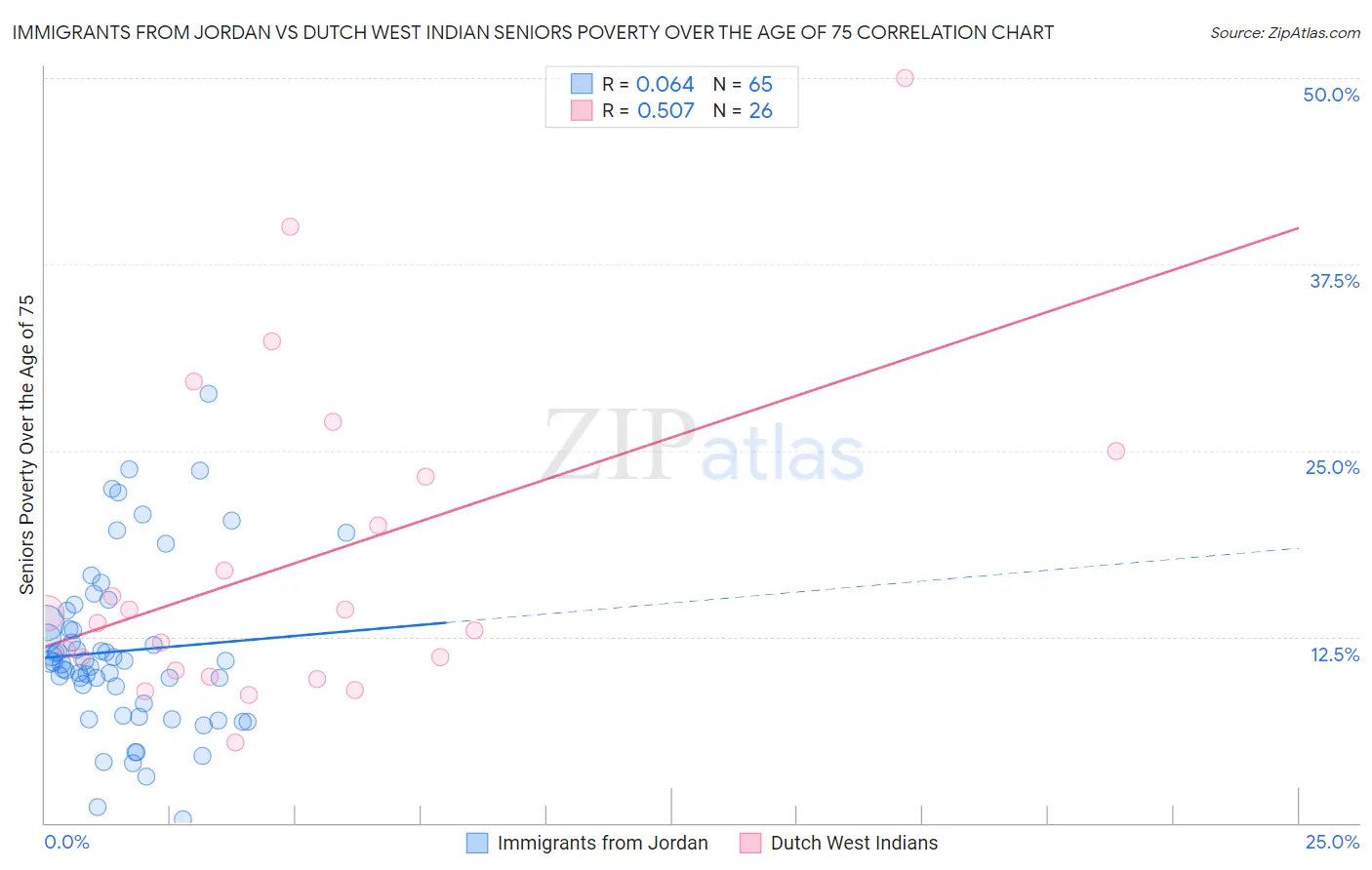 Immigrants from Jordan vs Dutch West Indian Seniors Poverty Over the Age of 75