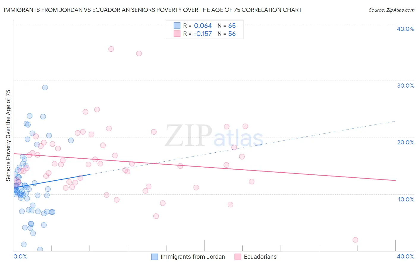 Immigrants from Jordan vs Ecuadorian Seniors Poverty Over the Age of 75