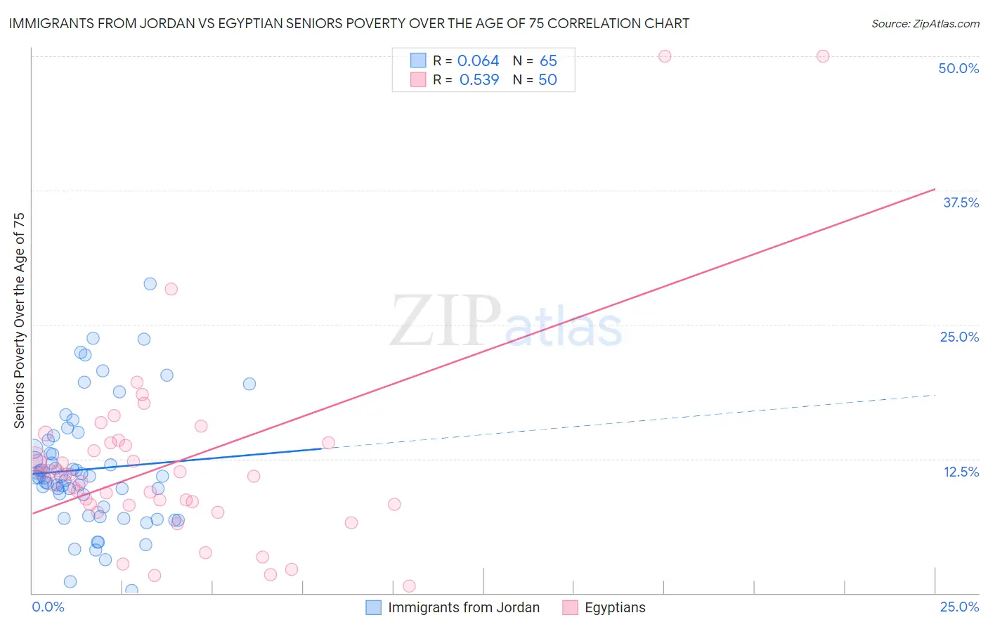 Immigrants from Jordan vs Egyptian Seniors Poverty Over the Age of 75