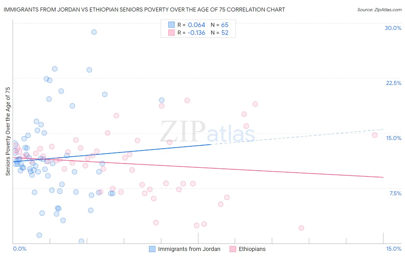 Immigrants from Jordan vs Ethiopian Seniors Poverty Over the Age of 75
