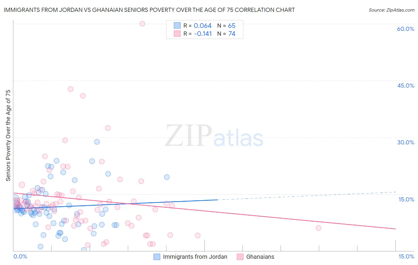 Immigrants from Jordan vs Ghanaian Seniors Poverty Over the Age of 75