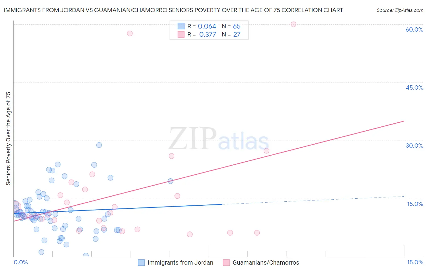 Immigrants from Jordan vs Guamanian/Chamorro Seniors Poverty Over the Age of 75