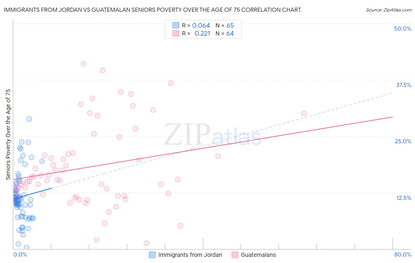 Immigrants from Jordan vs Guatemalan Seniors Poverty Over the Age of 75