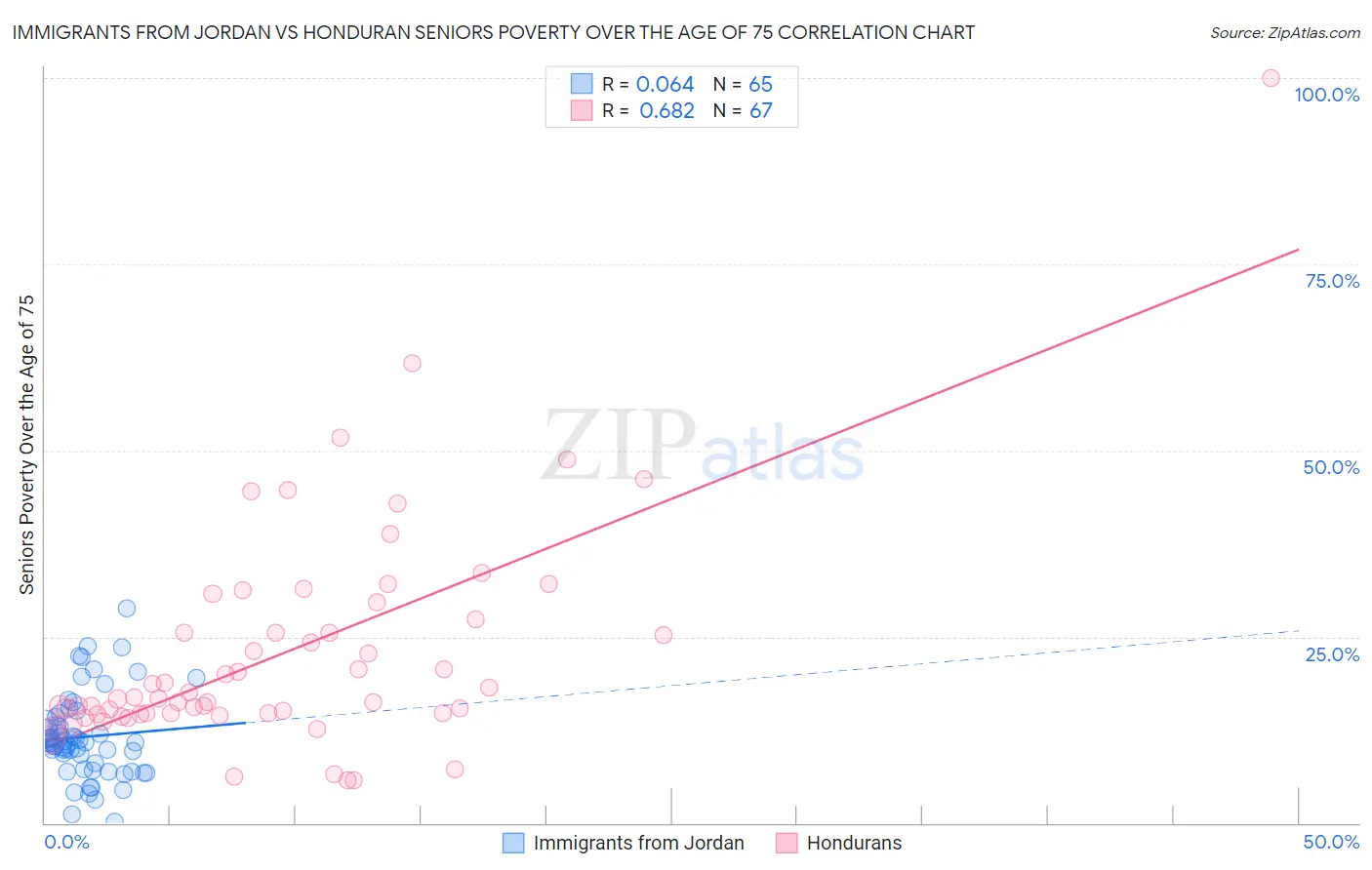 Immigrants from Jordan vs Honduran Seniors Poverty Over the Age of 75