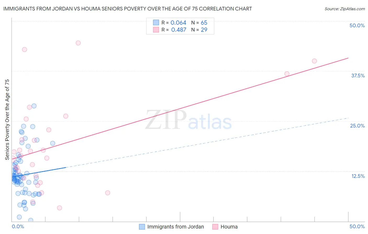 Immigrants from Jordan vs Houma Seniors Poverty Over the Age of 75