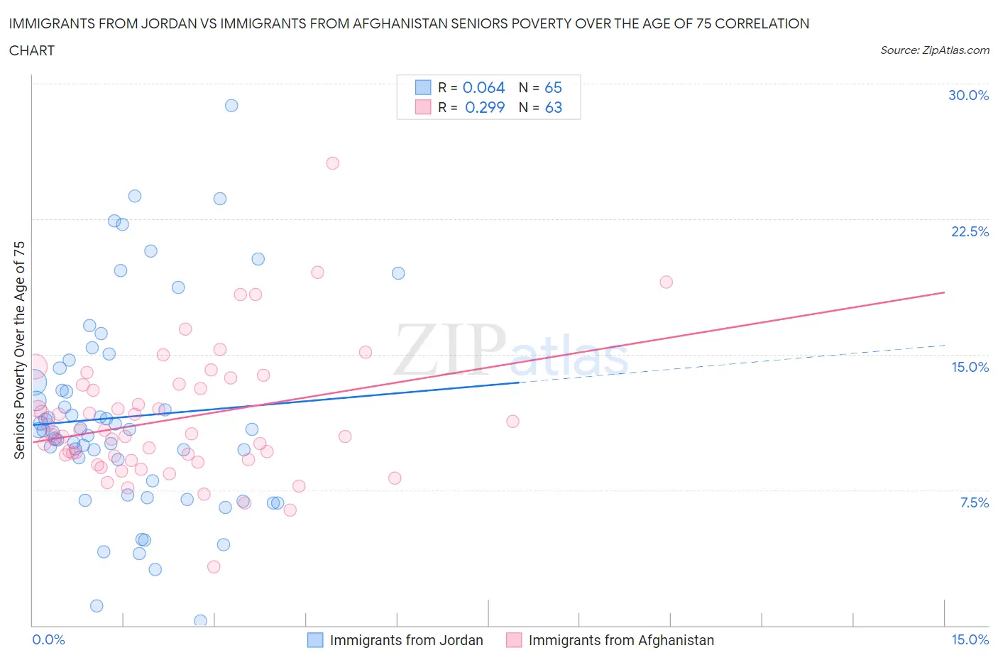 Immigrants from Jordan vs Immigrants from Afghanistan Seniors Poverty Over the Age of 75