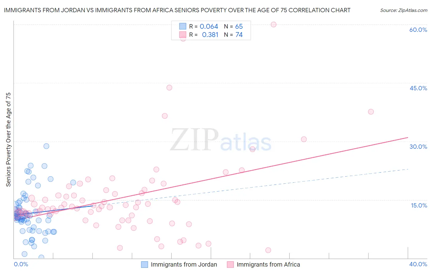 Immigrants from Jordan vs Immigrants from Africa Seniors Poverty Over the Age of 75