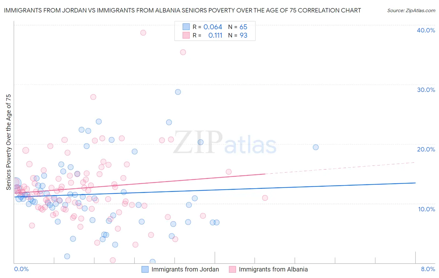 Immigrants from Jordan vs Immigrants from Albania Seniors Poverty Over the Age of 75