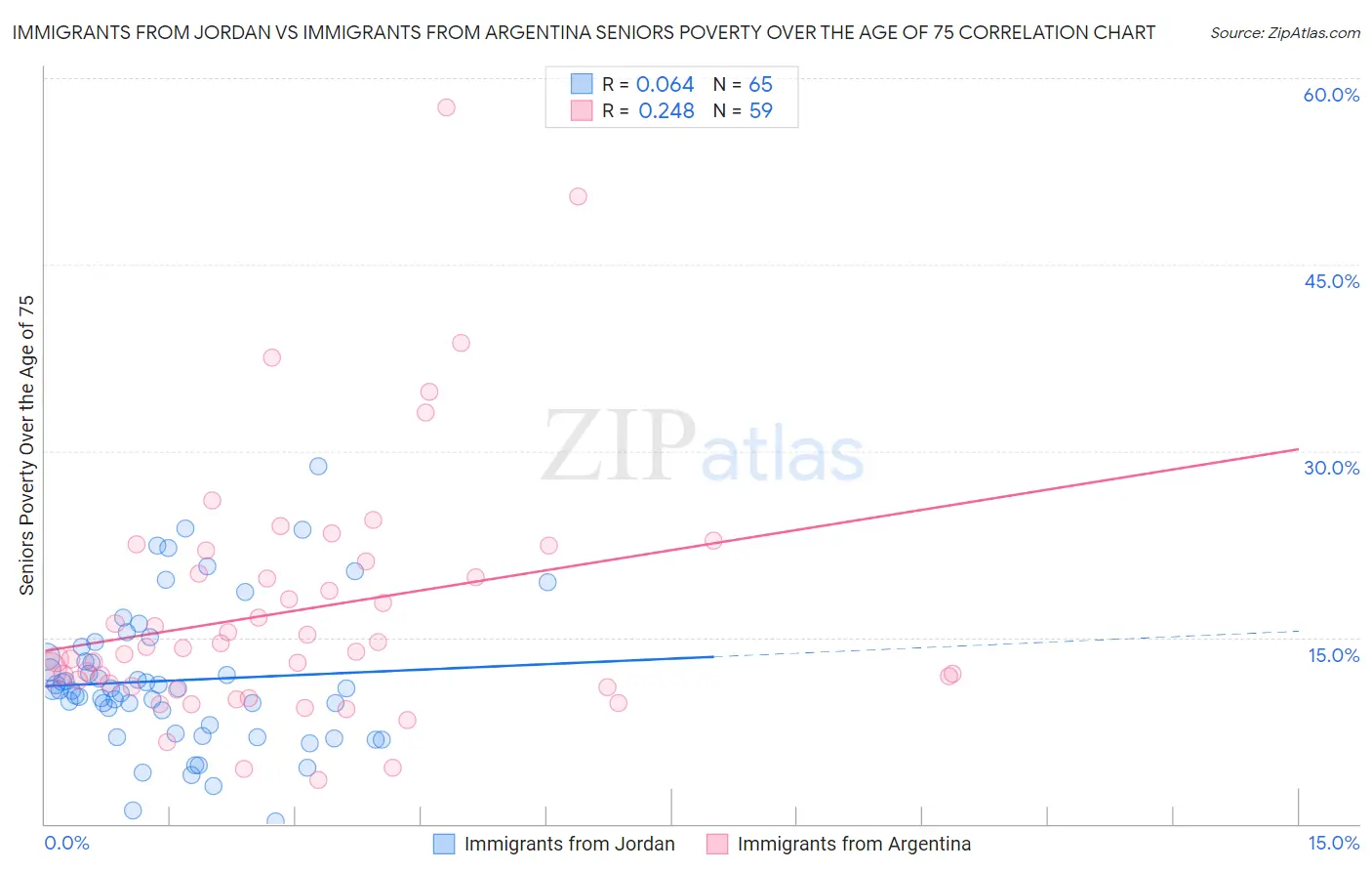 Immigrants from Jordan vs Immigrants from Argentina Seniors Poverty Over the Age of 75