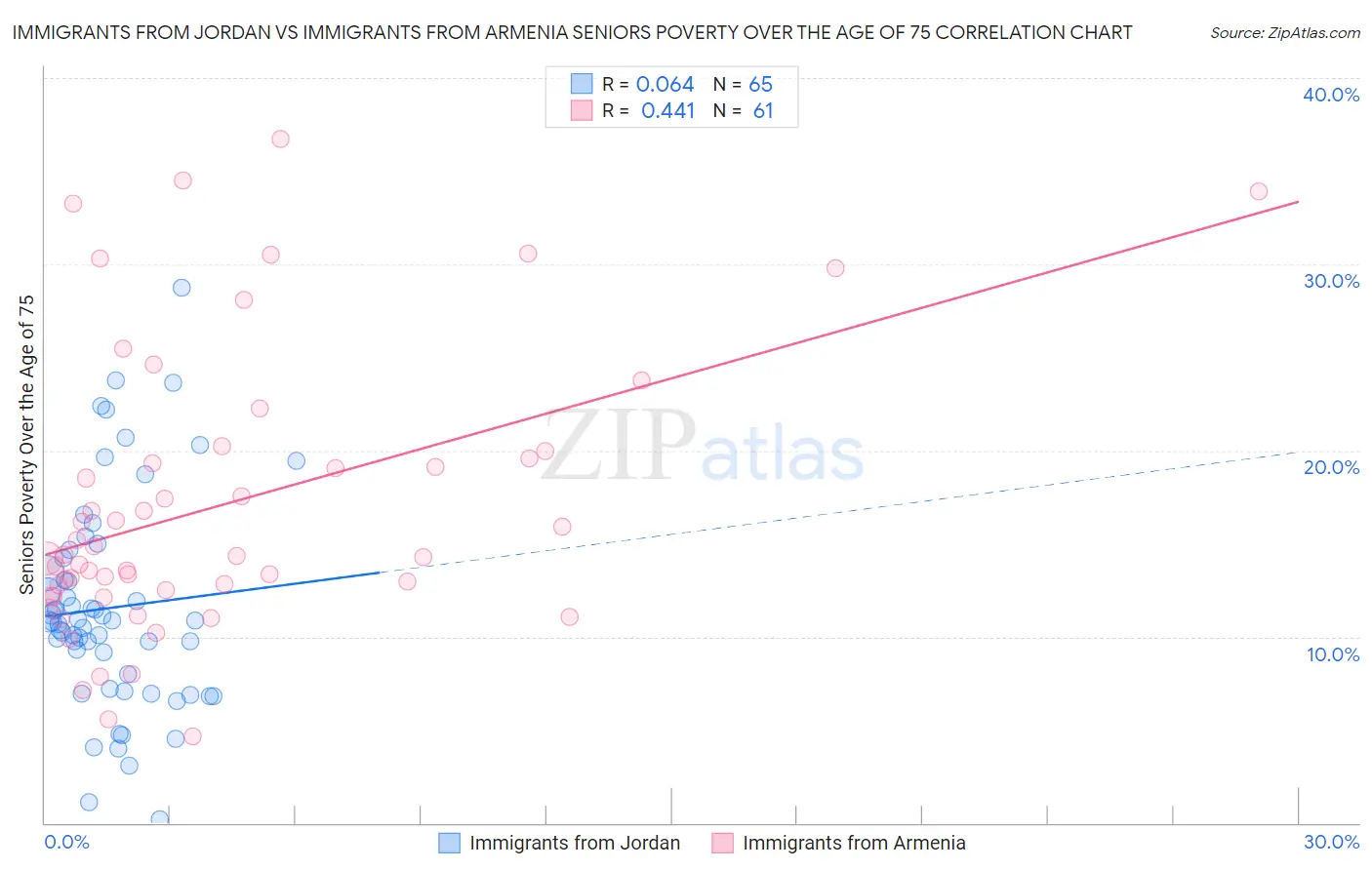 Immigrants from Jordan vs Immigrants from Armenia Seniors Poverty Over the Age of 75