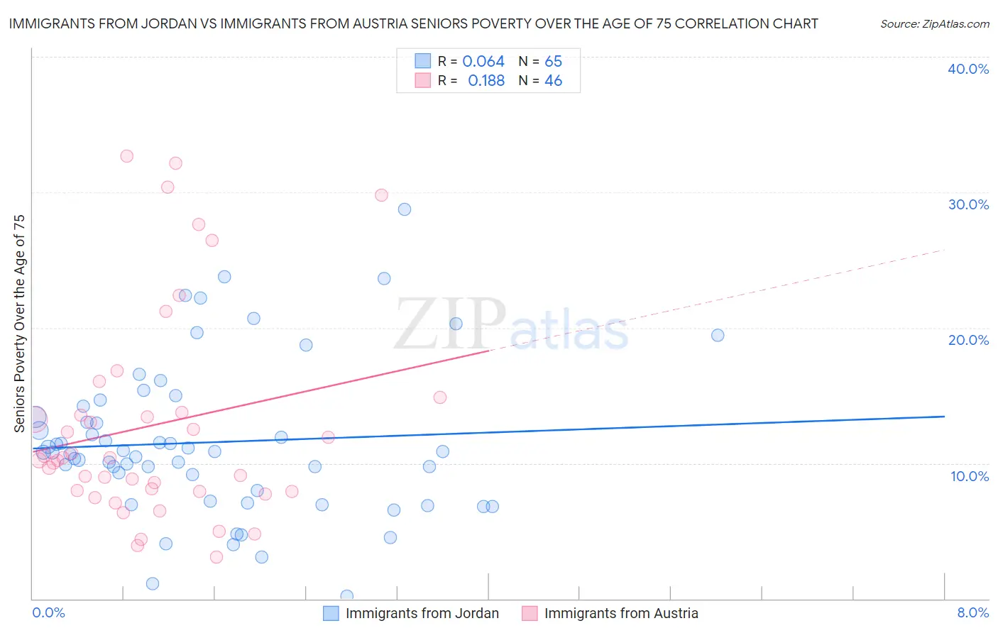 Immigrants from Jordan vs Immigrants from Austria Seniors Poverty Over the Age of 75