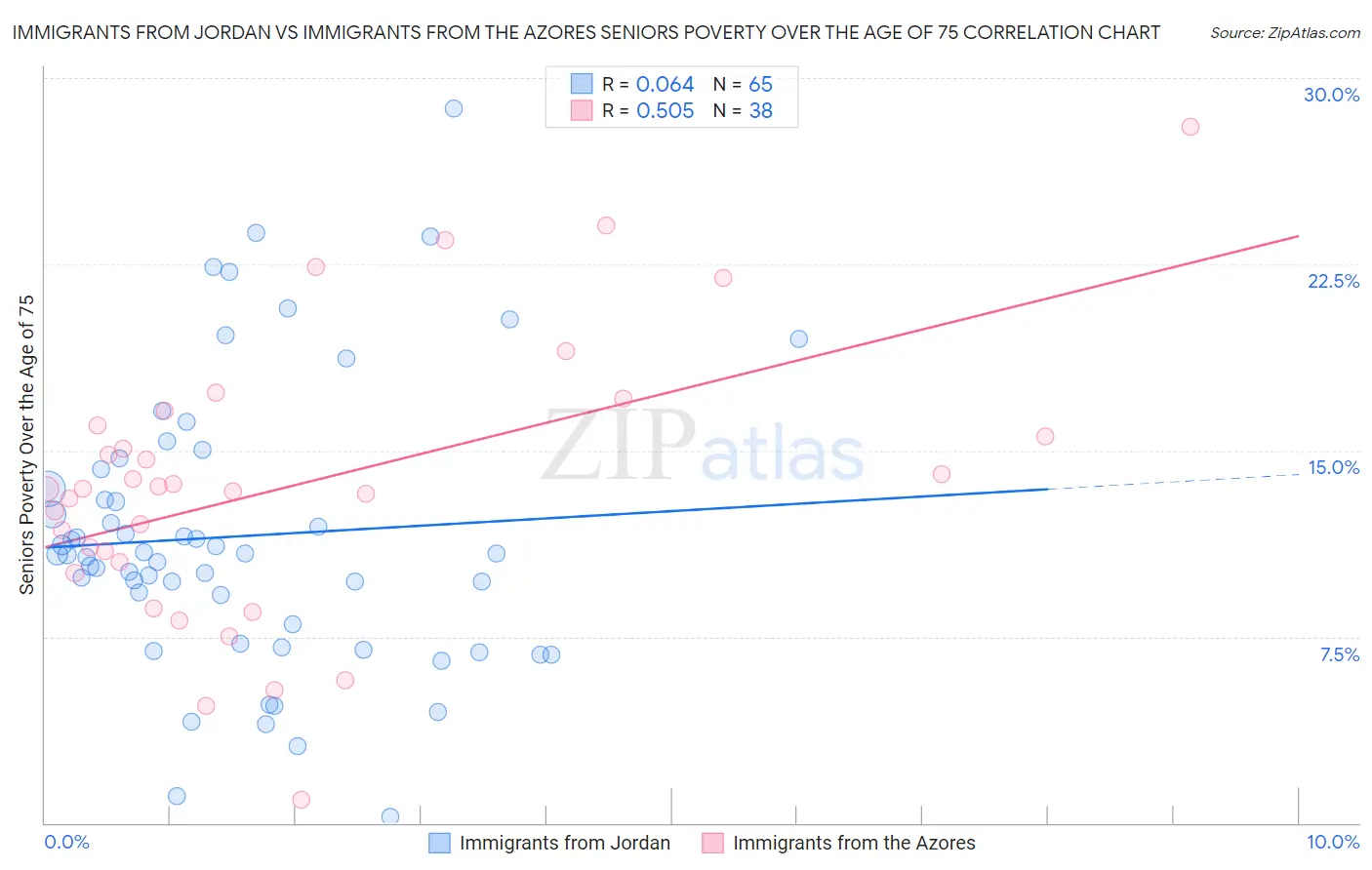 Immigrants from Jordan vs Immigrants from the Azores Seniors Poverty Over the Age of 75