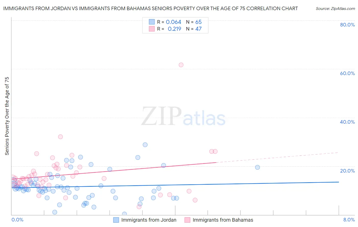 Immigrants from Jordan vs Immigrants from Bahamas Seniors Poverty Over the Age of 75