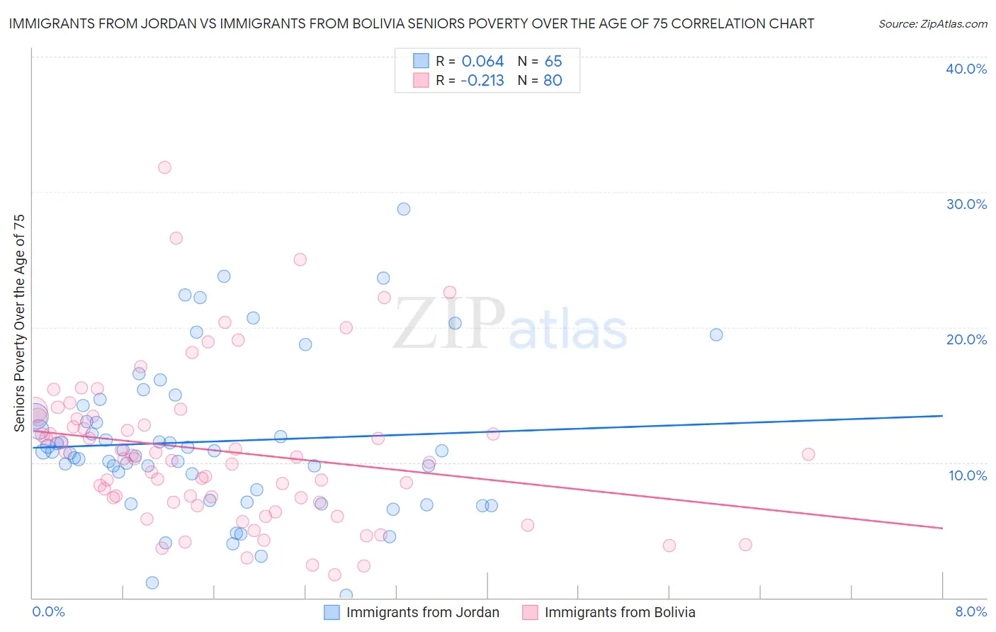 Immigrants from Jordan vs Immigrants from Bolivia Seniors Poverty Over the Age of 75
