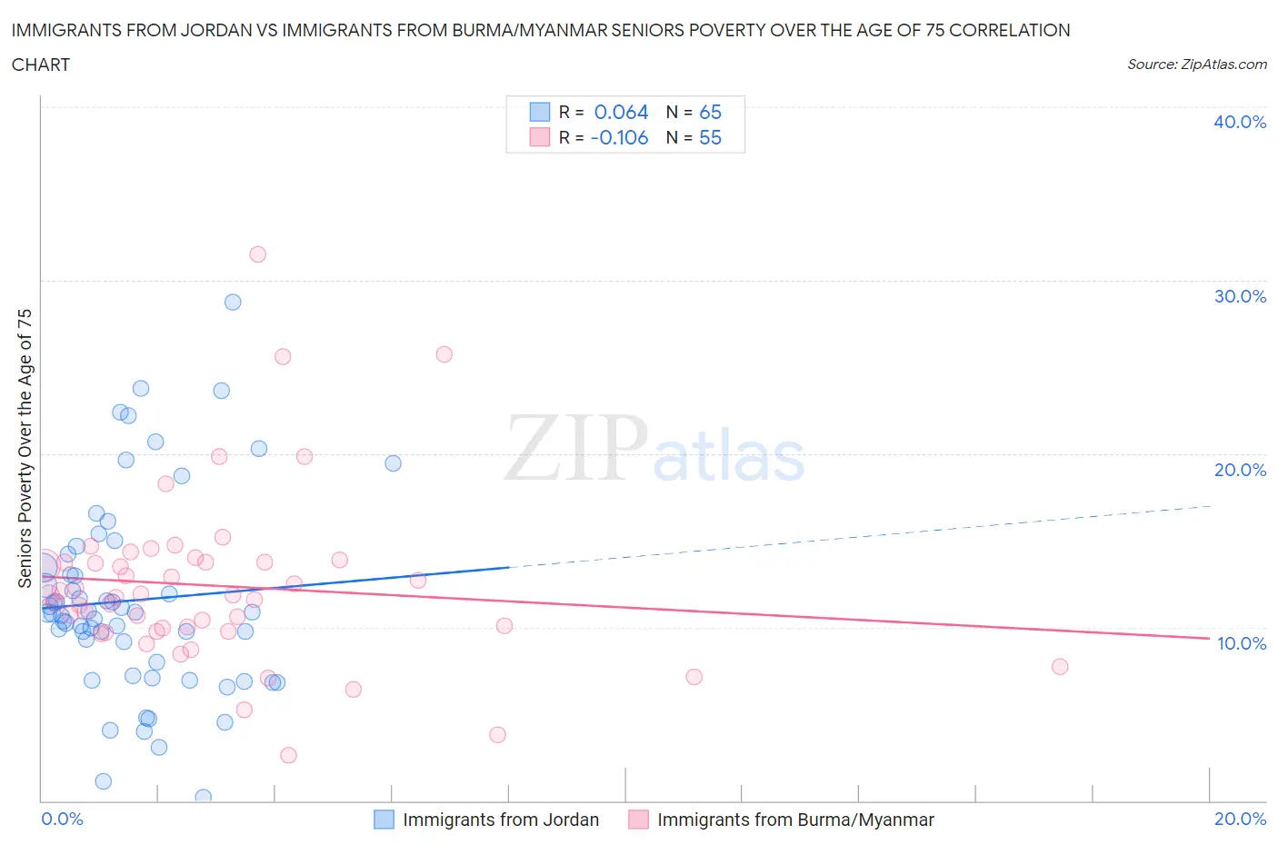 Immigrants from Jordan vs Immigrants from Burma/Myanmar Seniors Poverty Over the Age of 75