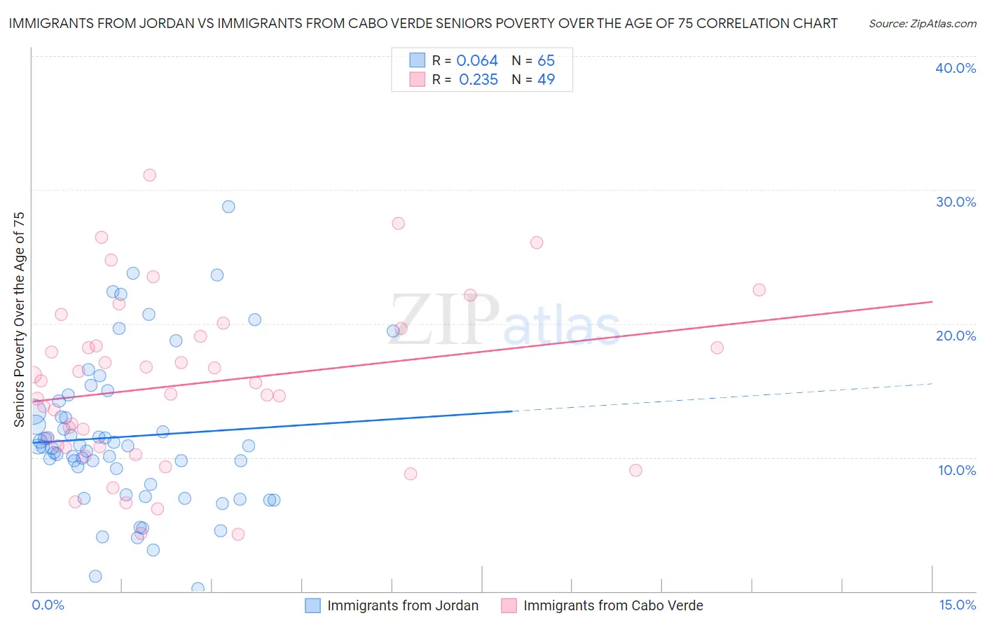 Immigrants from Jordan vs Immigrants from Cabo Verde Seniors Poverty Over the Age of 75