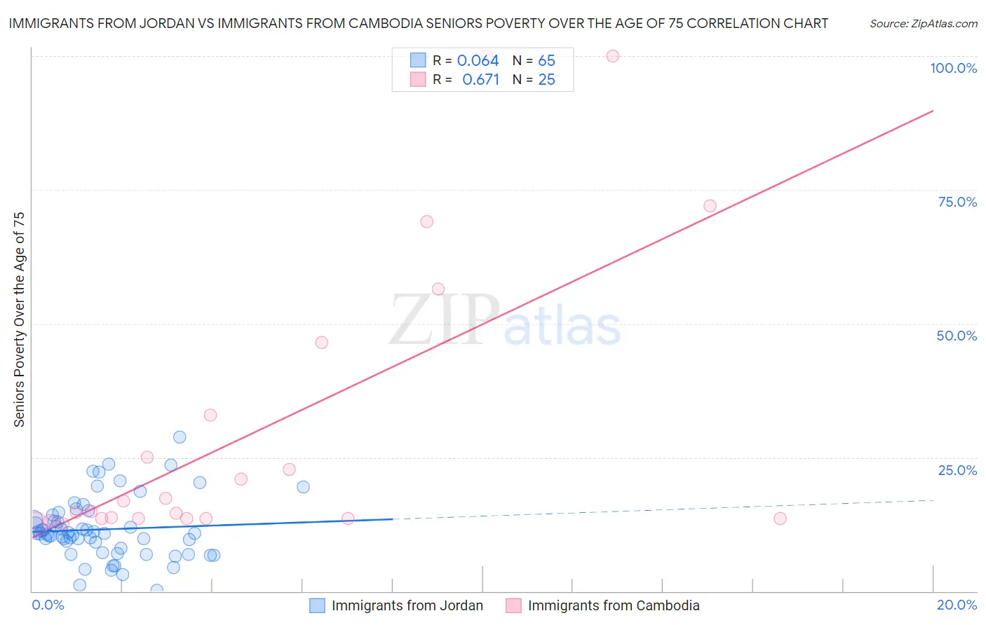 Immigrants from Jordan vs Immigrants from Cambodia Seniors Poverty Over the Age of 75