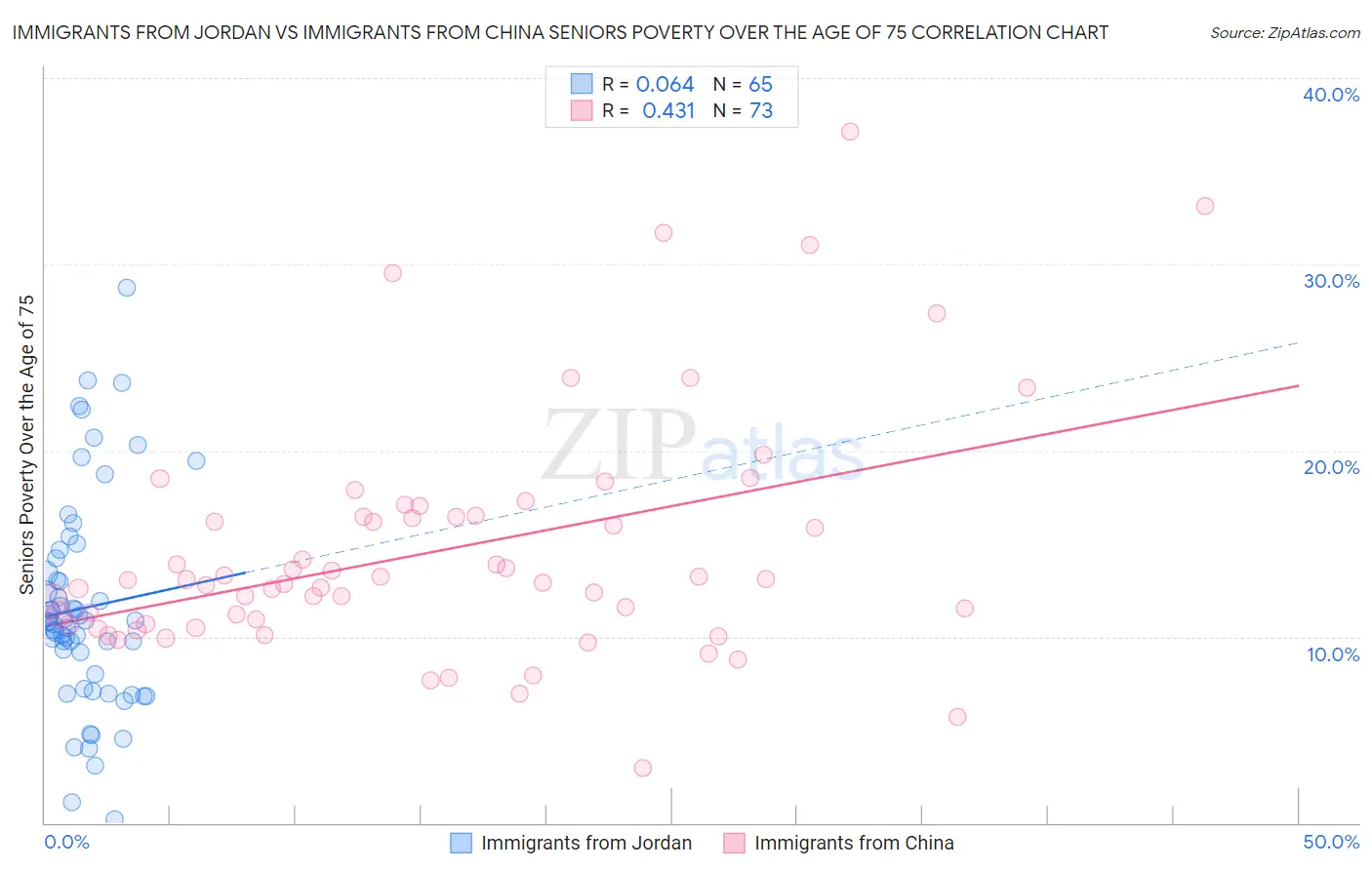 Immigrants from Jordan vs Immigrants from China Seniors Poverty Over the Age of 75
