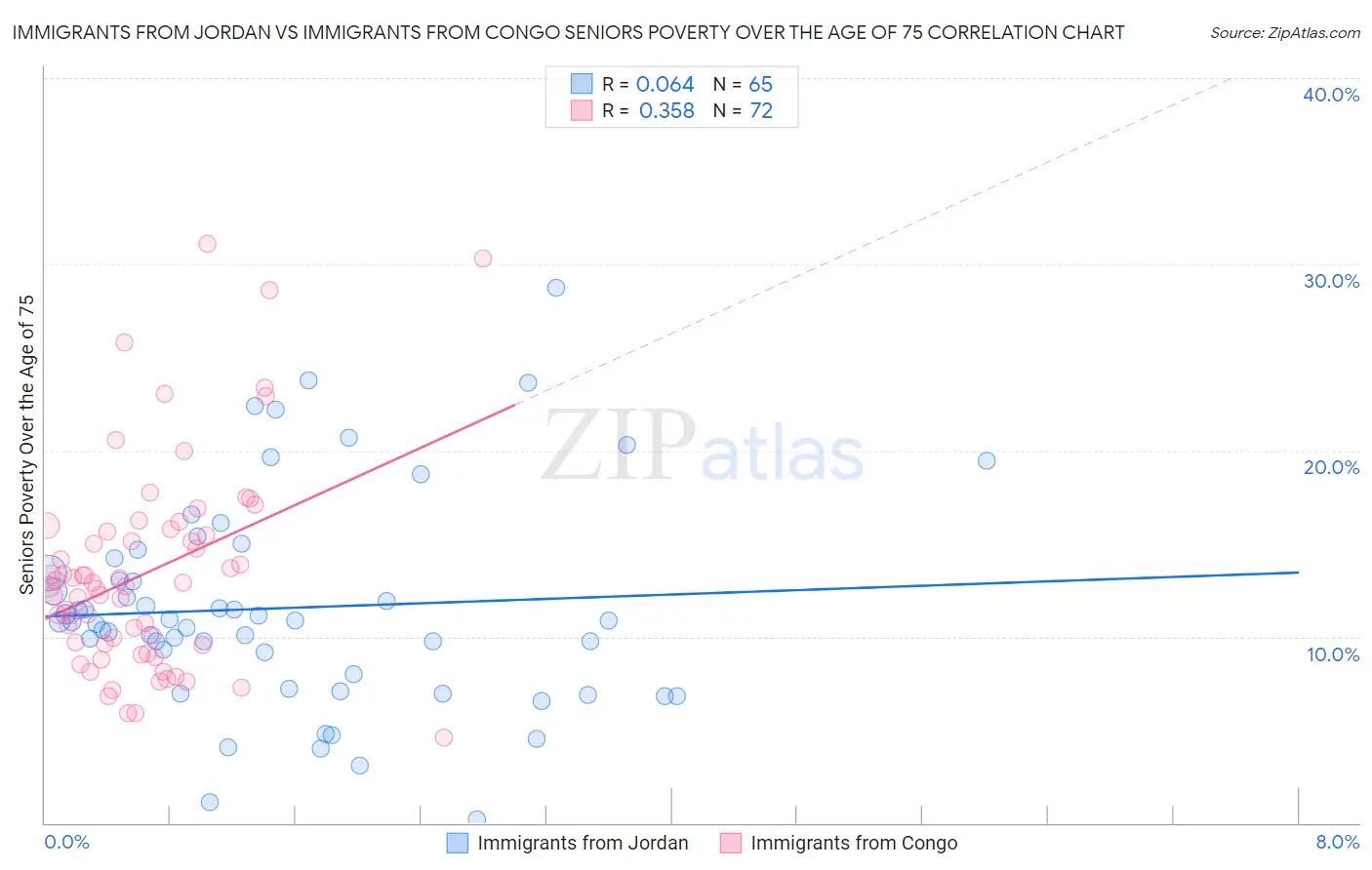 Immigrants from Jordan vs Immigrants from Congo Seniors Poverty Over the Age of 75