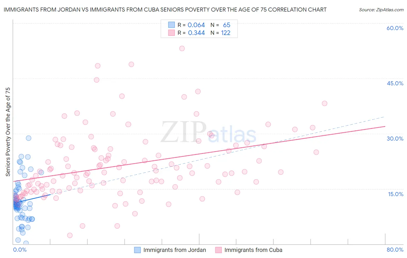 Immigrants from Jordan vs Immigrants from Cuba Seniors Poverty Over the Age of 75