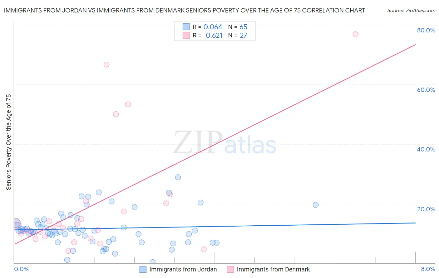 Immigrants from Jordan vs Immigrants from Denmark Seniors Poverty Over the Age of 75
