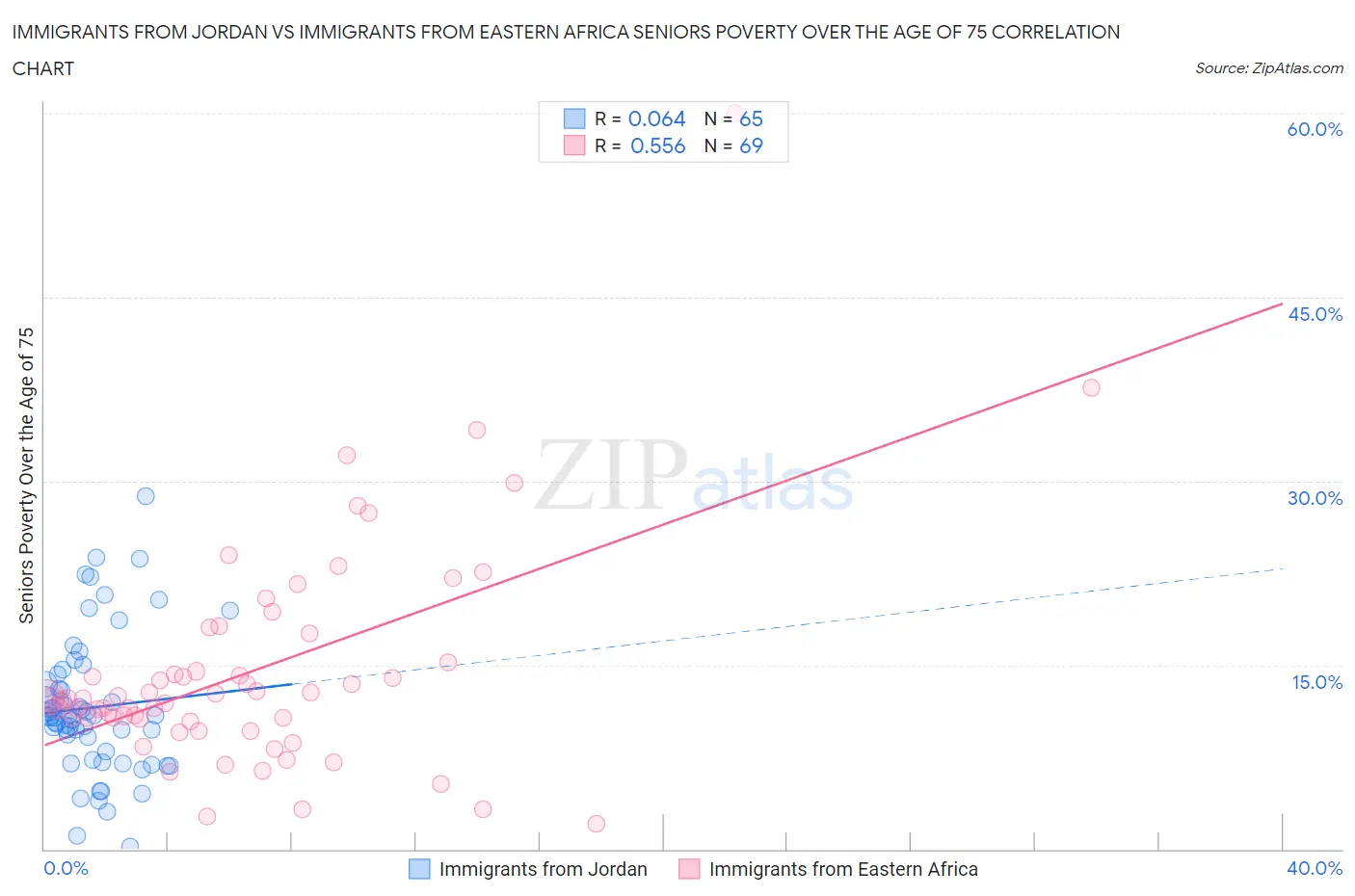 Immigrants from Jordan vs Immigrants from Eastern Africa Seniors Poverty Over the Age of 75