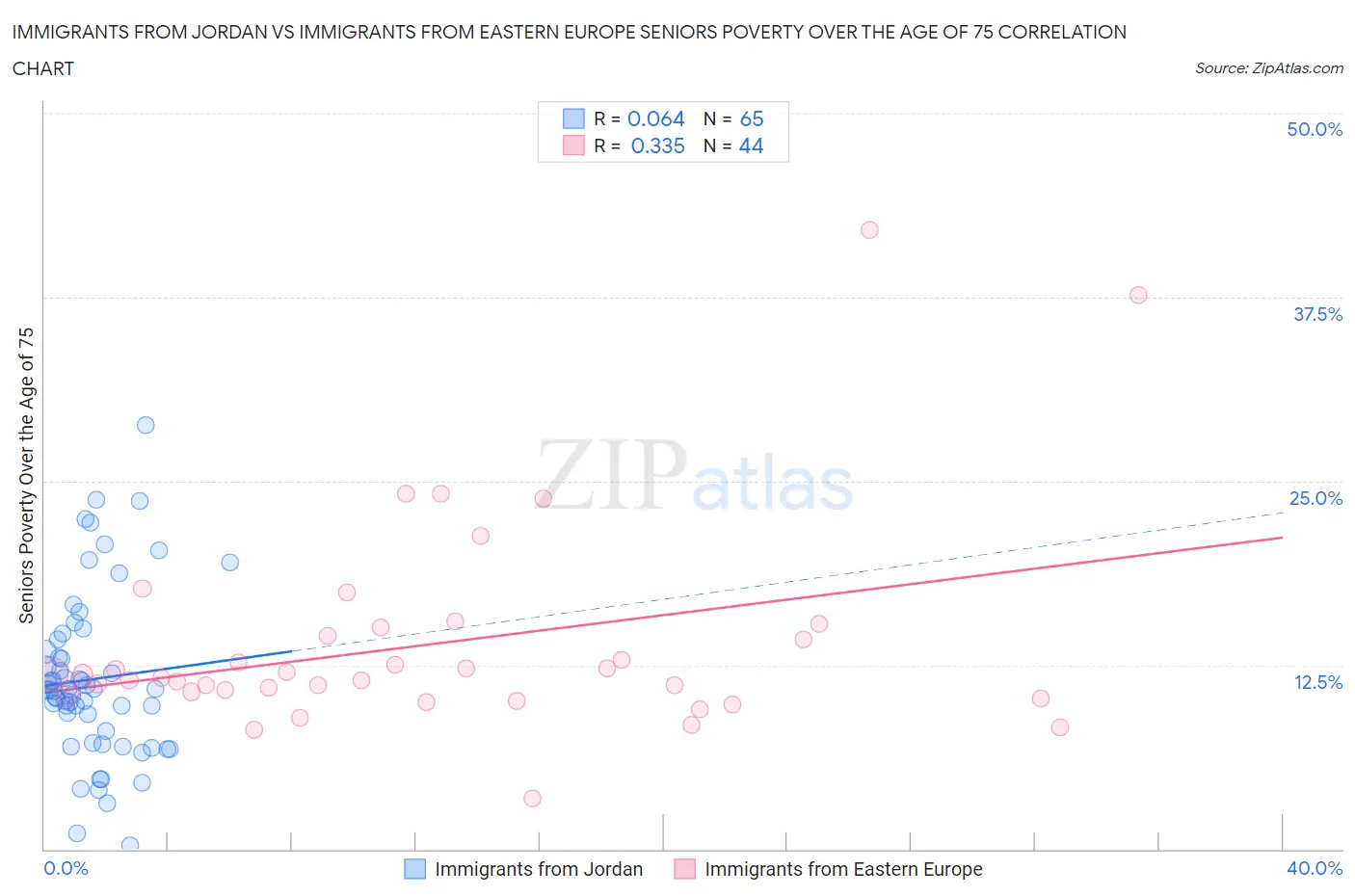 Immigrants from Jordan vs Immigrants from Eastern Europe Seniors Poverty Over the Age of 75