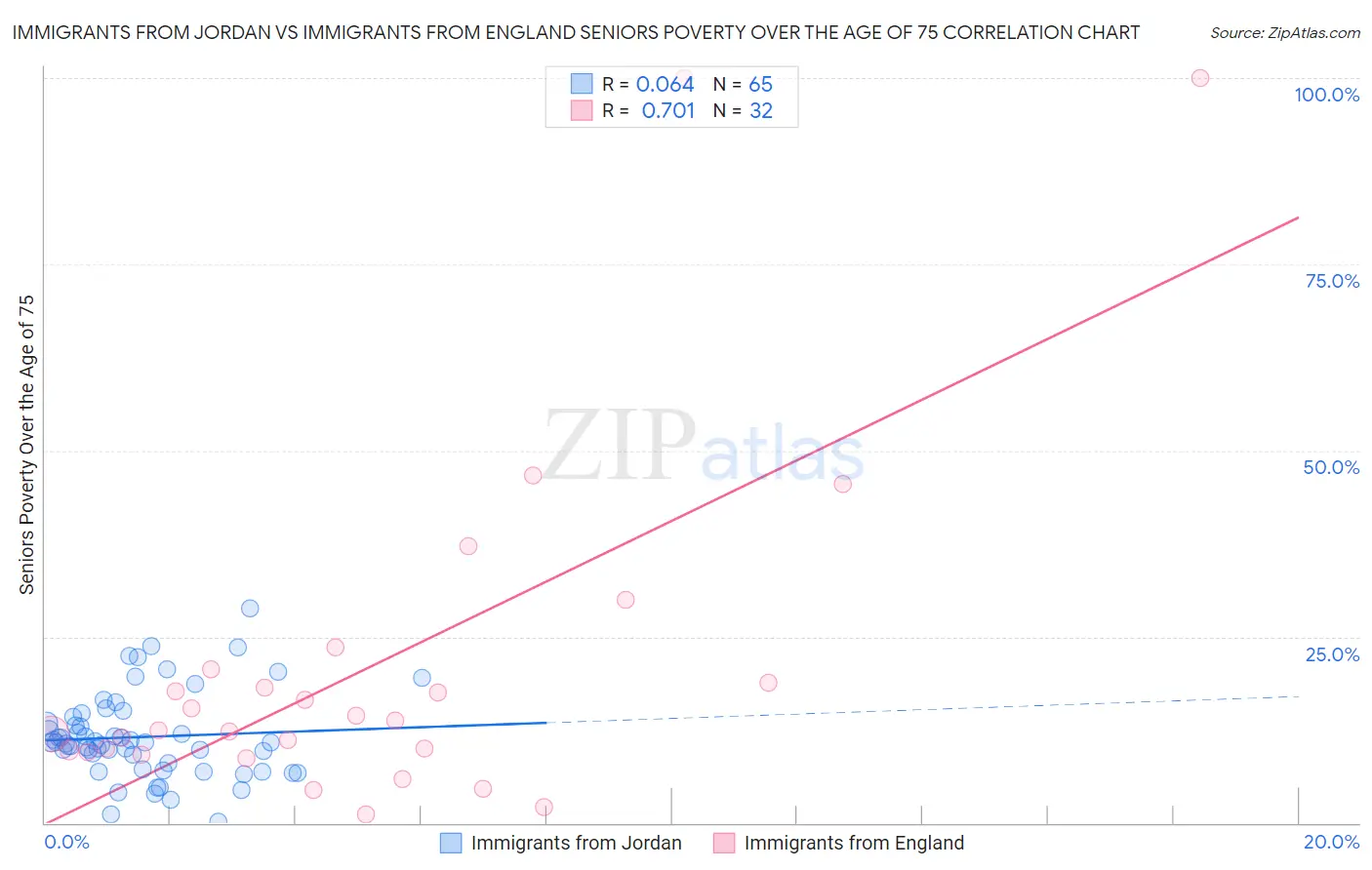 Immigrants from Jordan vs Immigrants from England Seniors Poverty Over the Age of 75