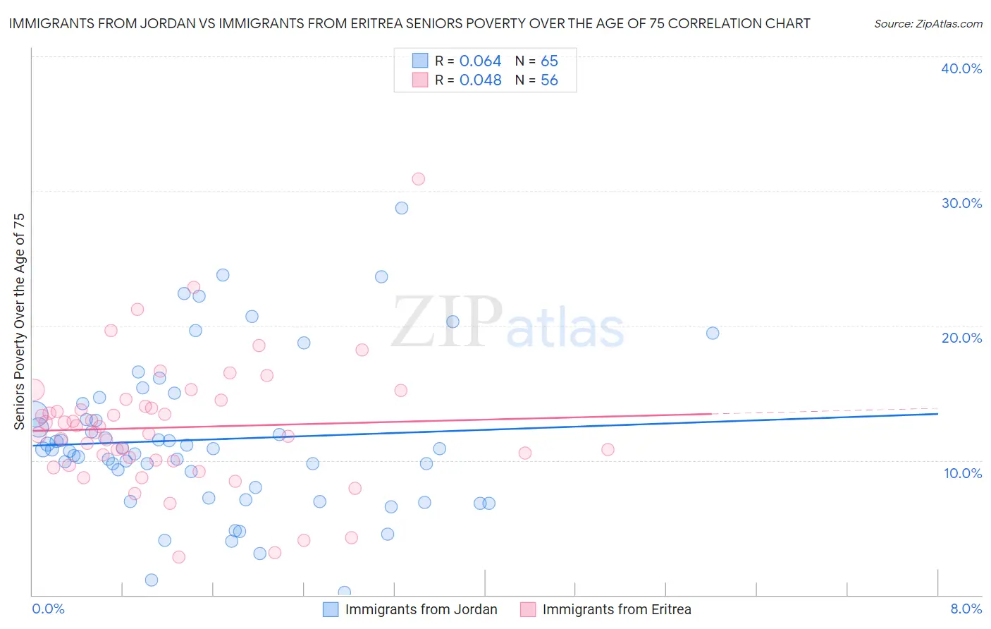 Immigrants from Jordan vs Immigrants from Eritrea Seniors Poverty Over the Age of 75