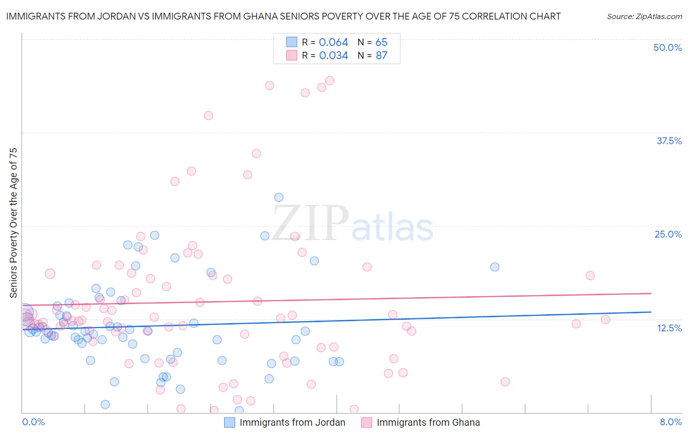 Immigrants from Jordan vs Immigrants from Ghana Seniors Poverty Over the Age of 75