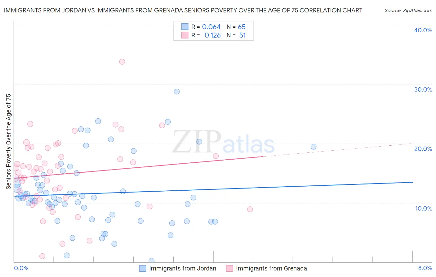 Immigrants from Jordan vs Immigrants from Grenada Seniors Poverty Over the Age of 75