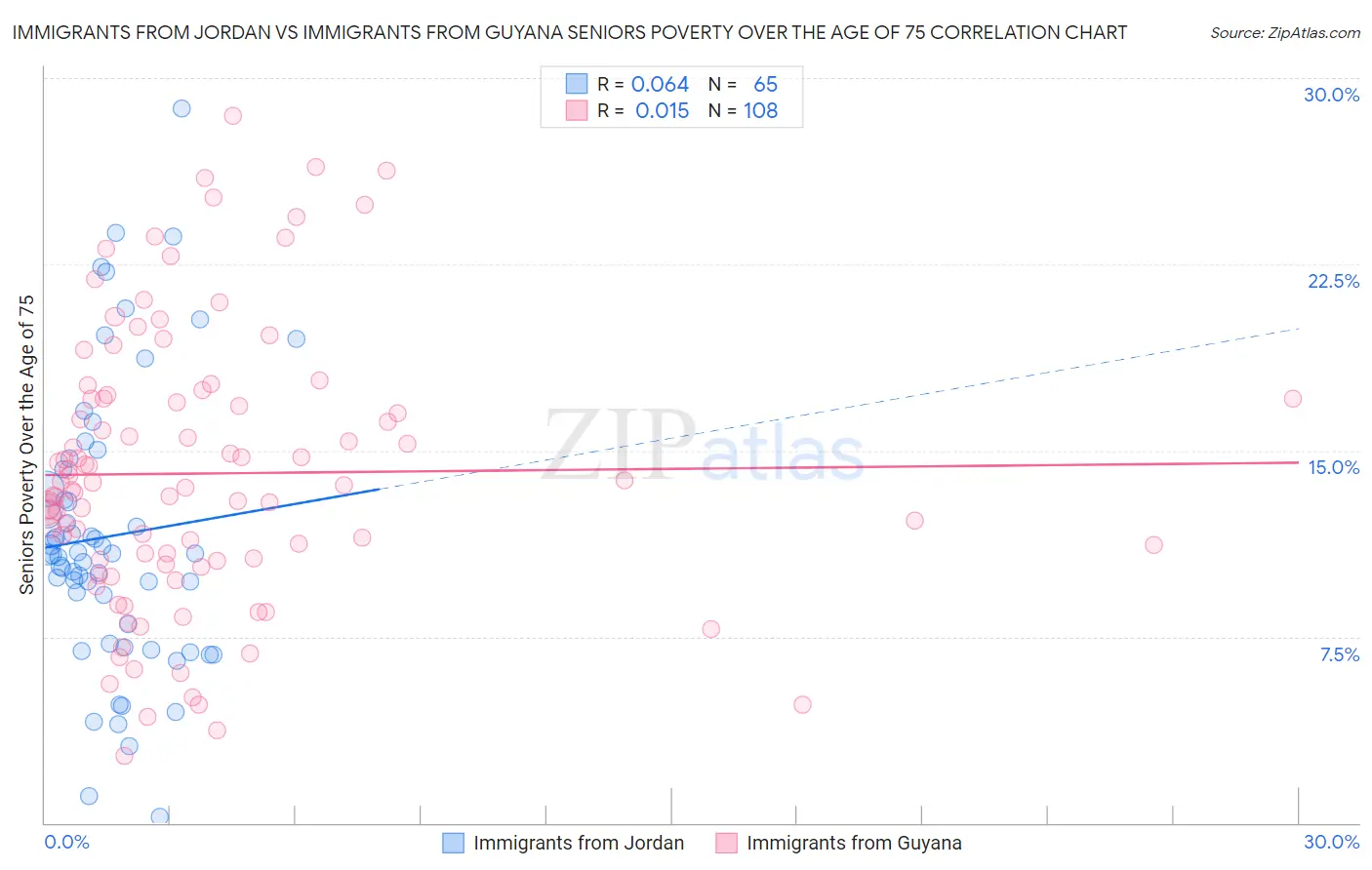 Immigrants from Jordan vs Immigrants from Guyana Seniors Poverty Over the Age of 75