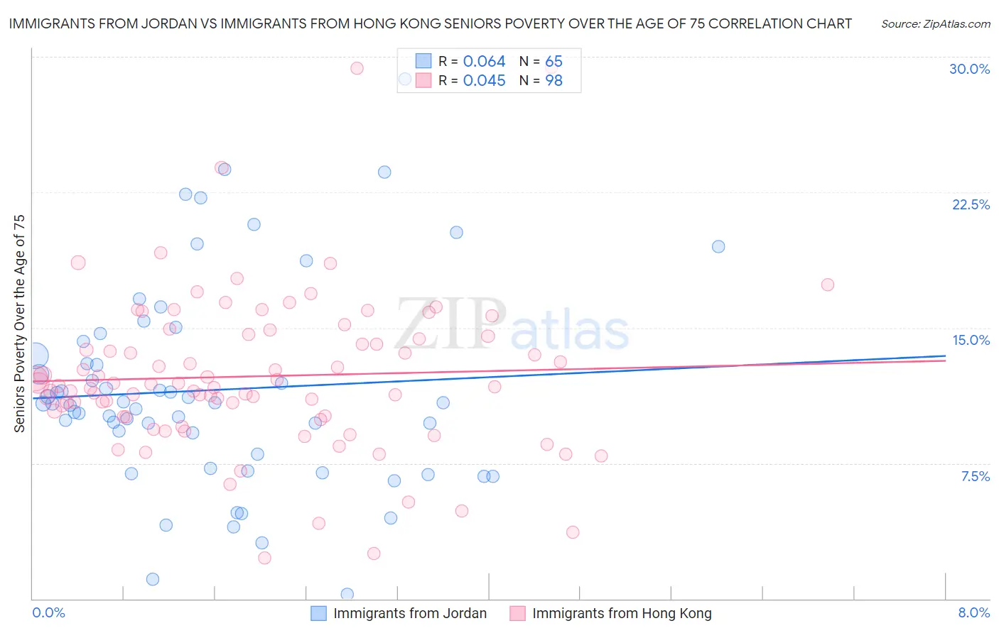 Immigrants from Jordan vs Immigrants from Hong Kong Seniors Poverty Over the Age of 75