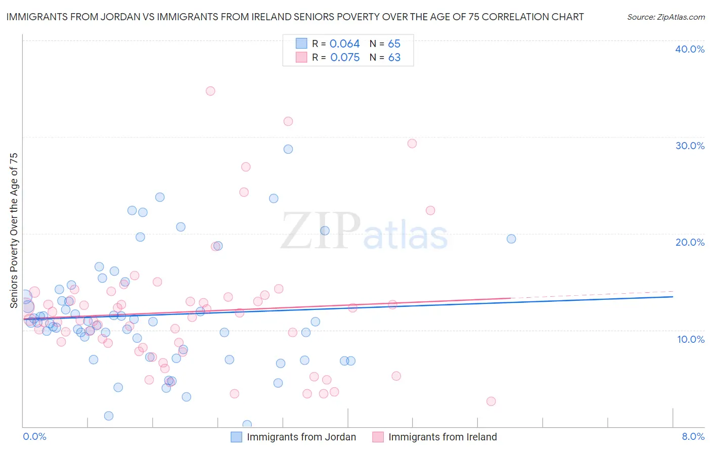 Immigrants from Jordan vs Immigrants from Ireland Seniors Poverty Over the Age of 75