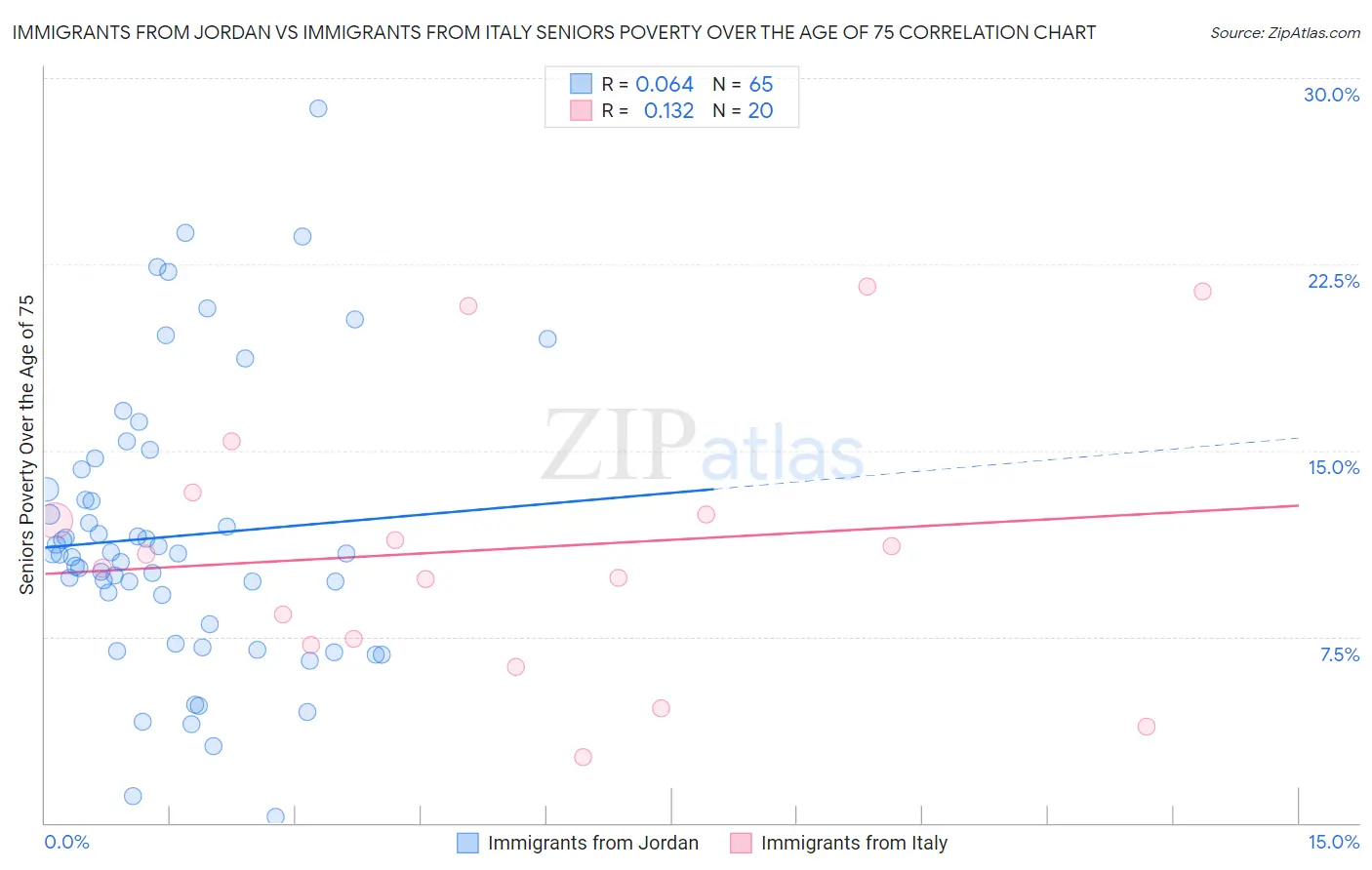 Immigrants from Jordan vs Immigrants from Italy Seniors Poverty Over the Age of 75