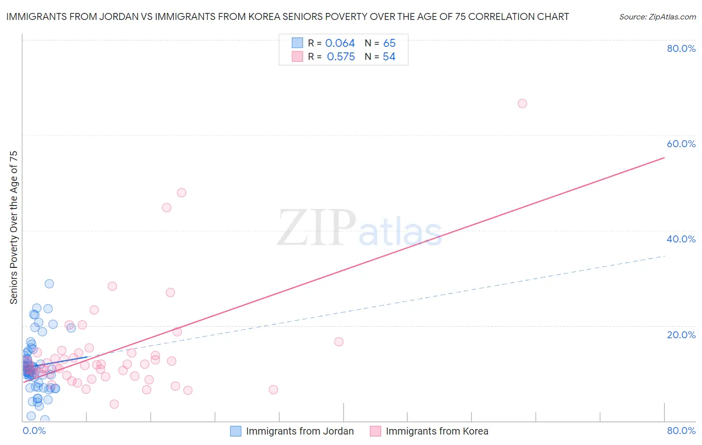 Immigrants from Jordan vs Immigrants from Korea Seniors Poverty Over the Age of 75