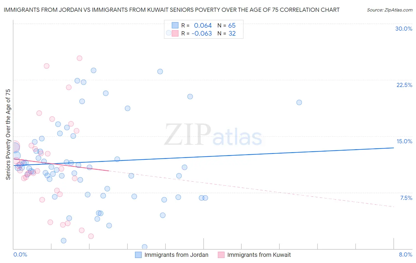 Immigrants from Jordan vs Immigrants from Kuwait Seniors Poverty Over the Age of 75