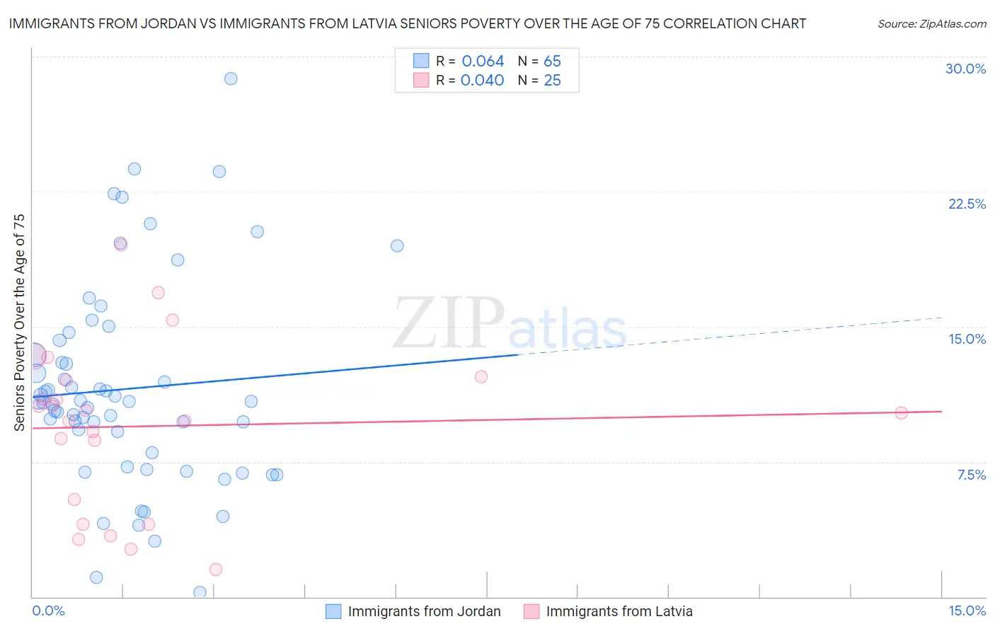 Immigrants from Jordan vs Immigrants from Latvia Seniors Poverty Over the Age of 75