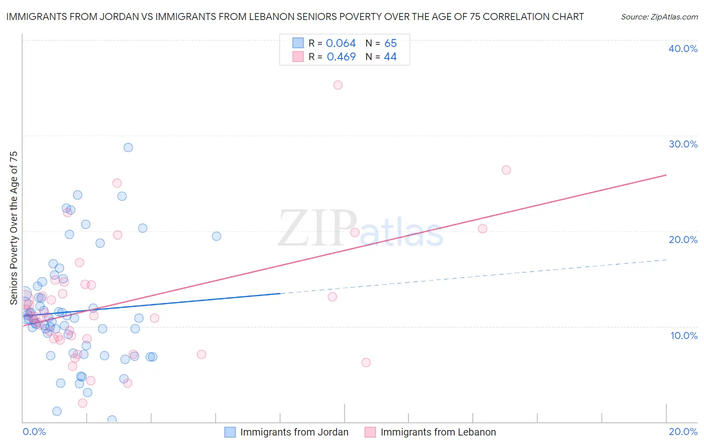 Immigrants from Jordan vs Immigrants from Lebanon Seniors Poverty Over the Age of 75