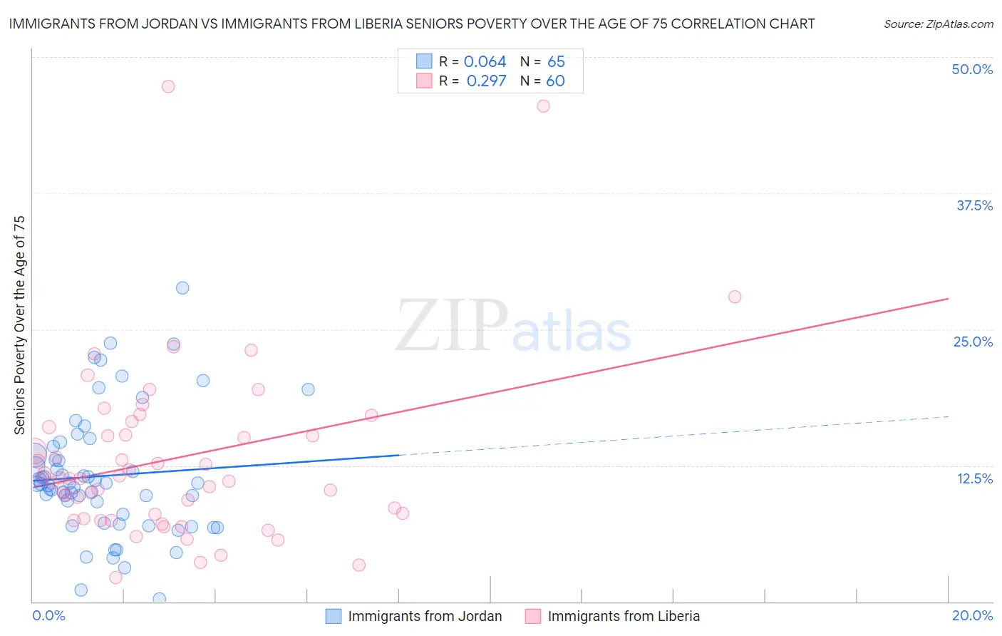 Immigrants from Jordan vs Immigrants from Liberia Seniors Poverty Over the Age of 75