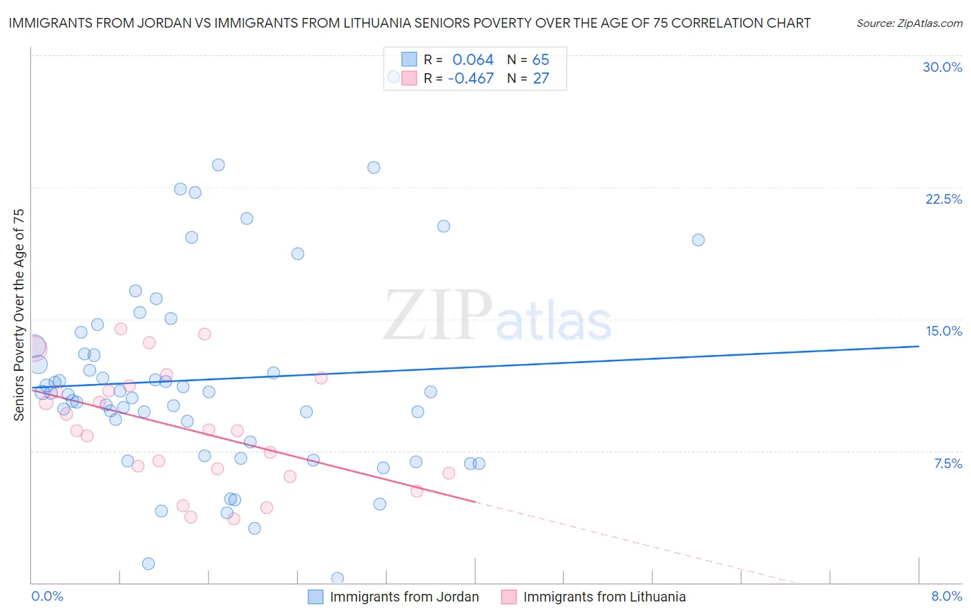 Immigrants from Jordan vs Immigrants from Lithuania Seniors Poverty Over the Age of 75