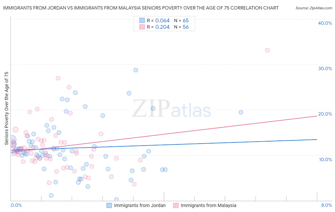 Immigrants from Jordan vs Immigrants from Malaysia Seniors Poverty Over the Age of 75