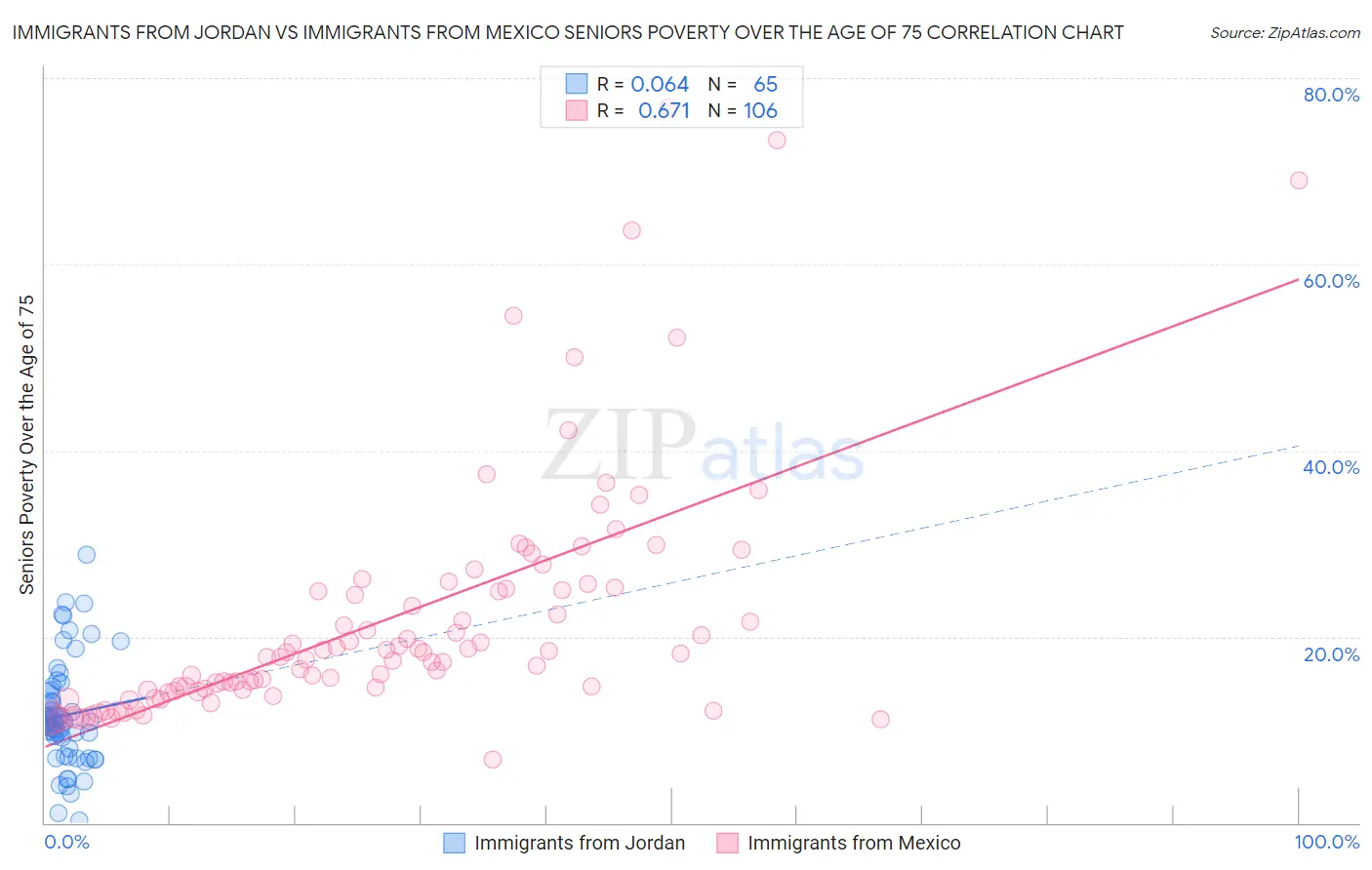 Immigrants from Jordan vs Immigrants from Mexico Seniors Poverty Over the Age of 75