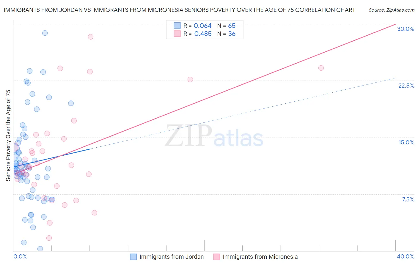 Immigrants from Jordan vs Immigrants from Micronesia Seniors Poverty Over the Age of 75