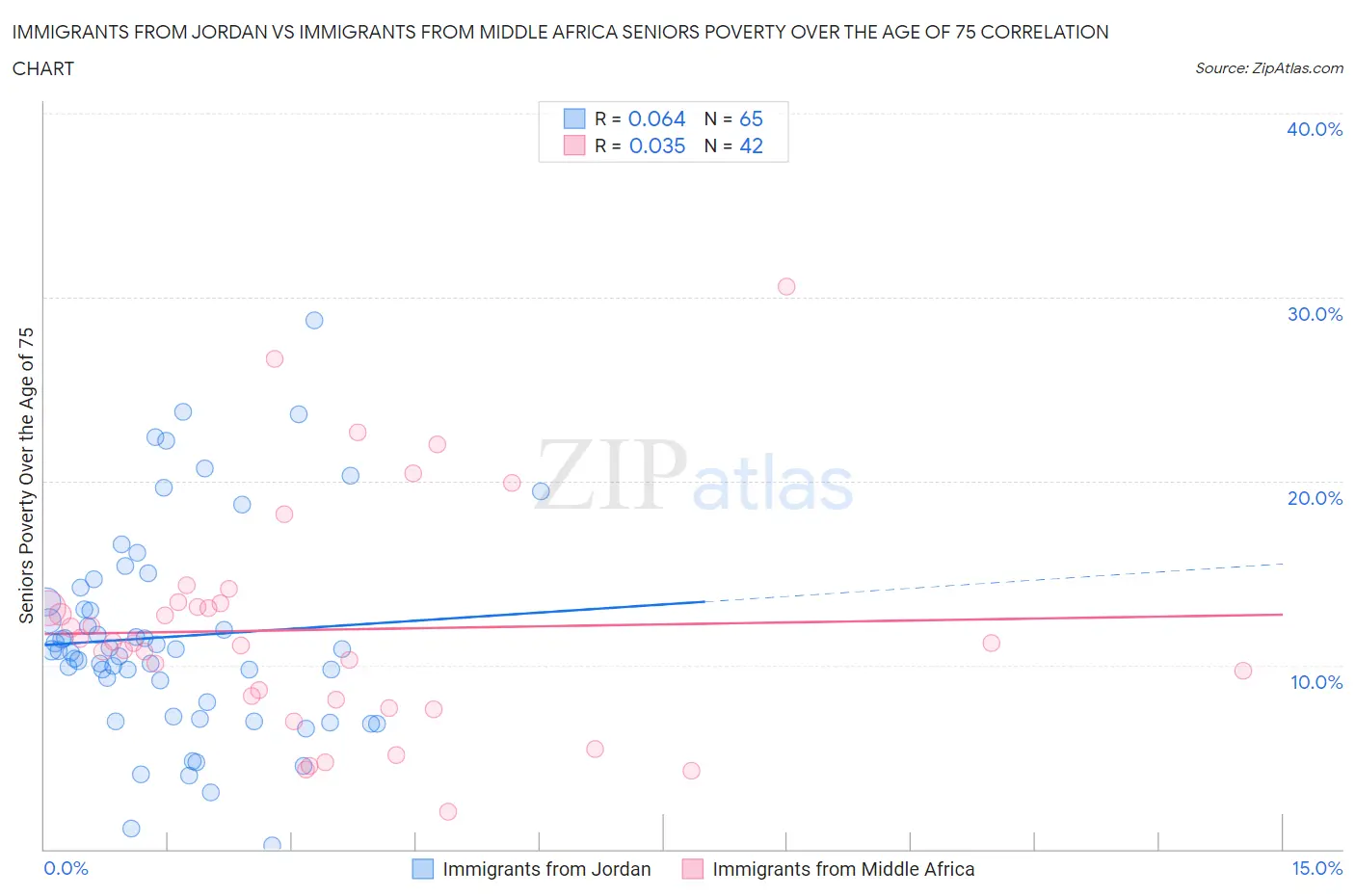 Immigrants from Jordan vs Immigrants from Middle Africa Seniors Poverty Over the Age of 75