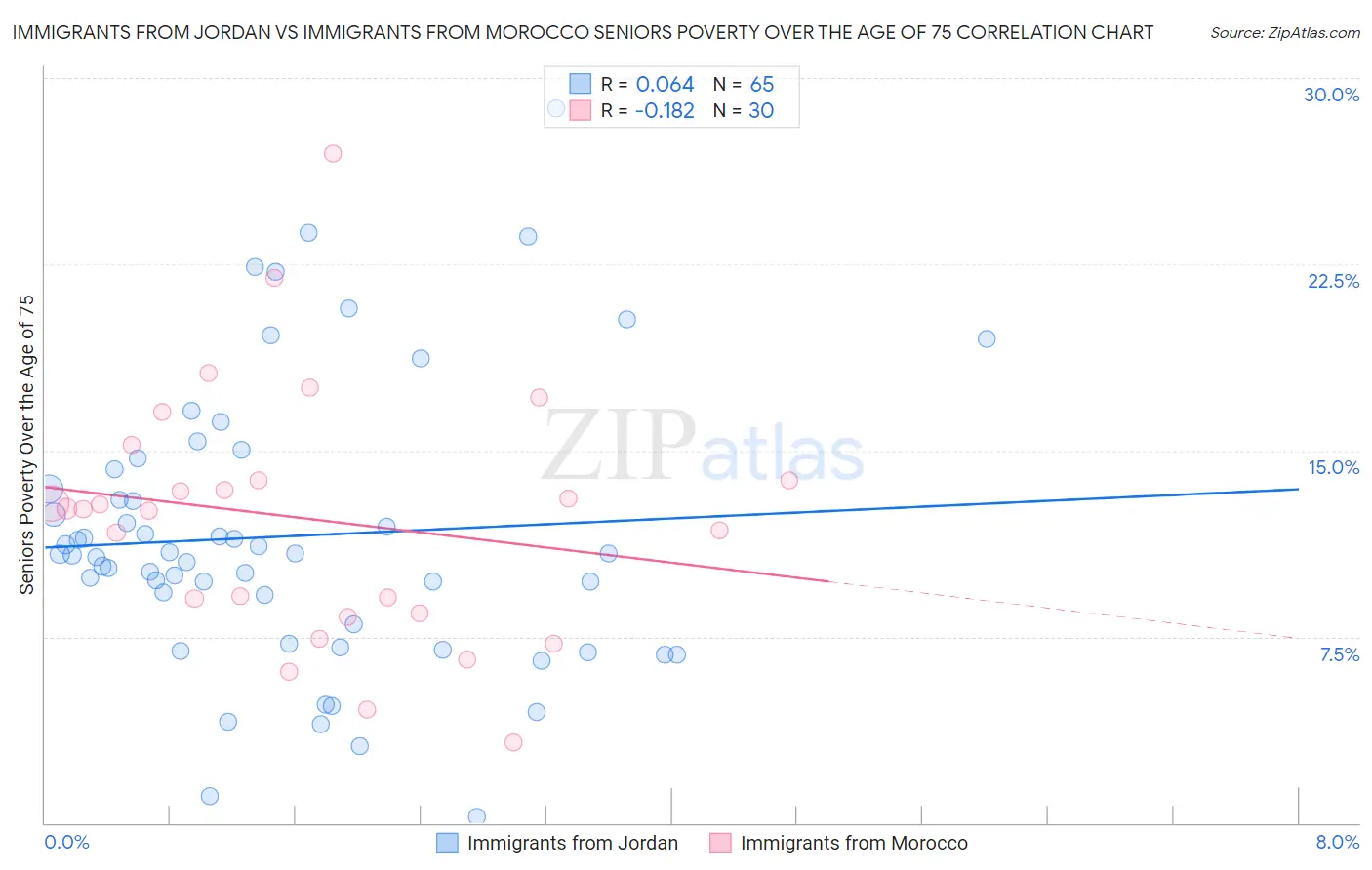 Immigrants from Jordan vs Immigrants from Morocco Seniors Poverty Over the Age of 75