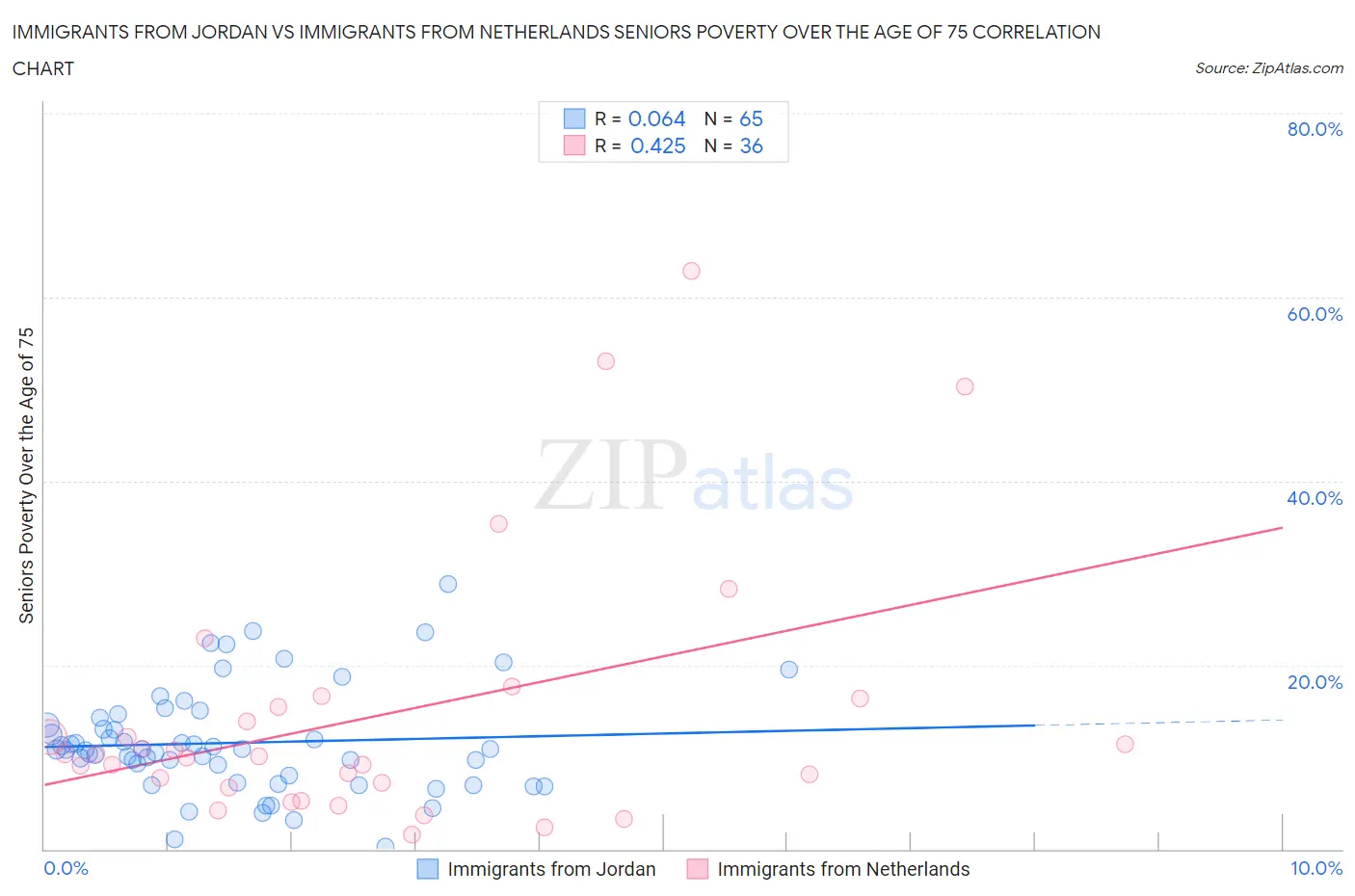 Immigrants from Jordan vs Immigrants from Netherlands Seniors Poverty Over the Age of 75
