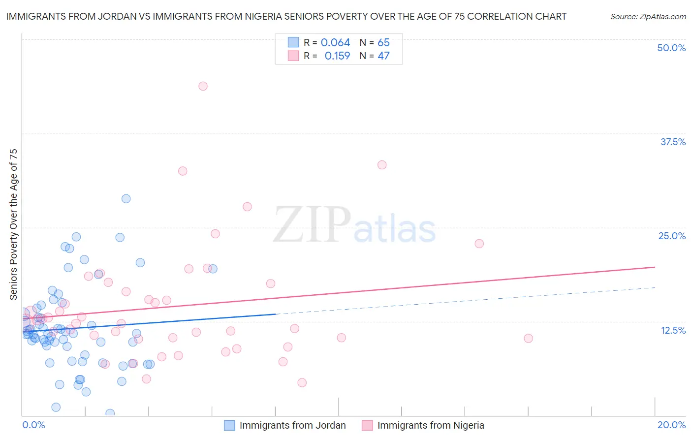 Immigrants from Jordan vs Immigrants from Nigeria Seniors Poverty Over the Age of 75
