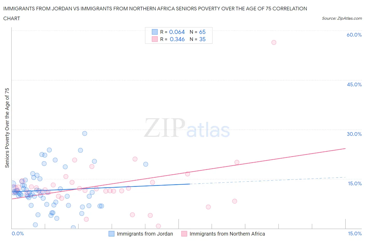 Immigrants from Jordan vs Immigrants from Northern Africa Seniors Poverty Over the Age of 75