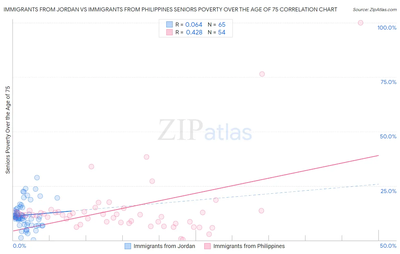 Immigrants from Jordan vs Immigrants from Philippines Seniors Poverty Over the Age of 75
